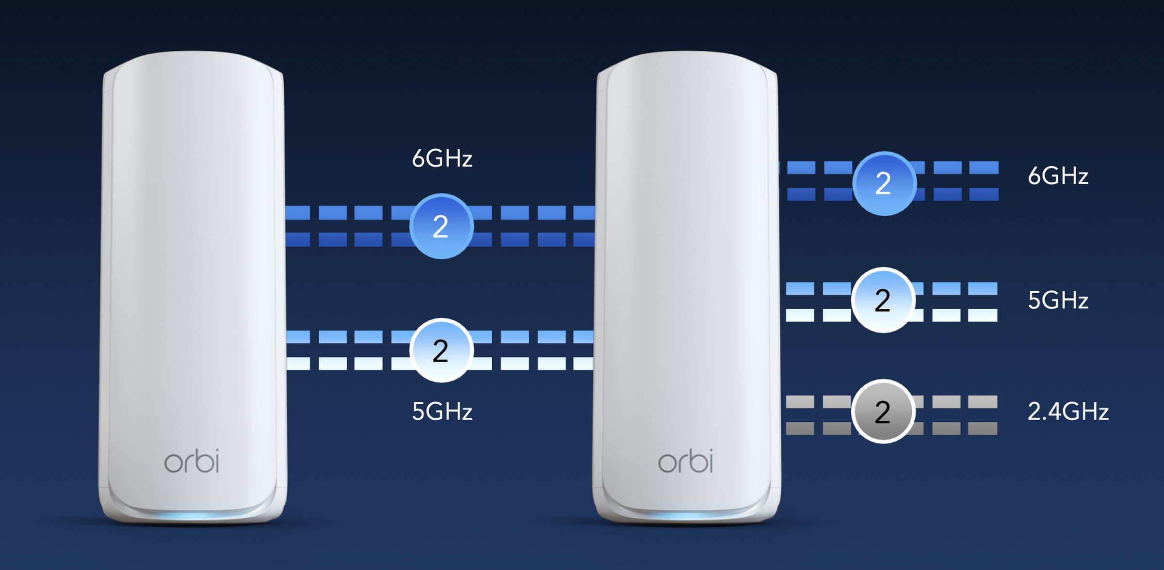 A graphic showing how Multi-Link Operation benefits backhaul.